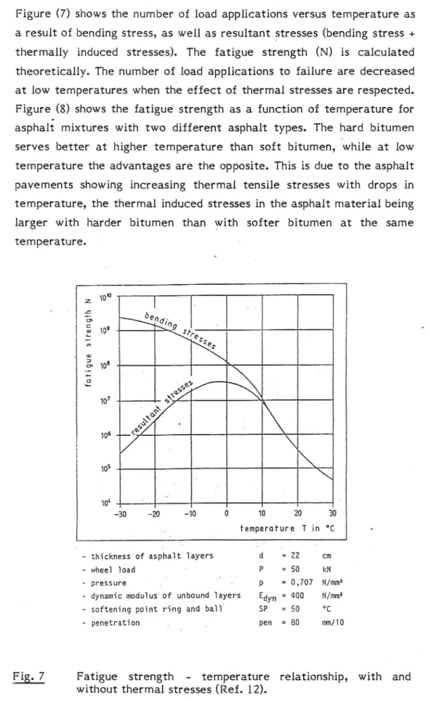 Fig. 7 Fatigue strength - temperature relationship, with and without thermal stresses (Ref