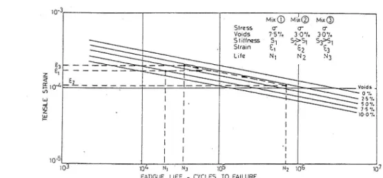 Fig. 14L Effect of void content and stiffness on fatigue life of an