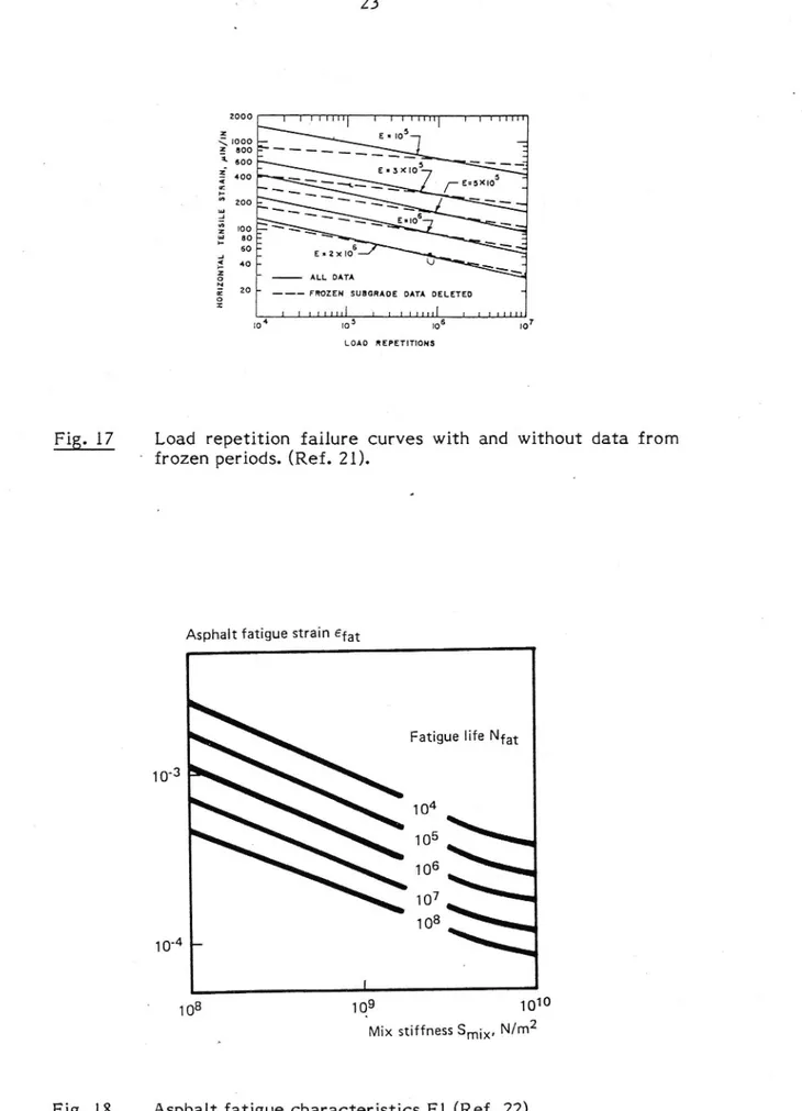 Fig. 17 Load repetition failure curves with and without data from frozen periods. (Ref