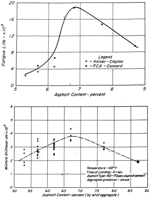 Fig. 1. Effect of asphalt content on fatigue life and initial stiffness modulus (Ref. 1).