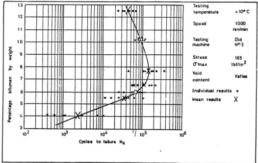 Fig. 3 Relationship between :fatigue life and bitumen content (Ref. 5).