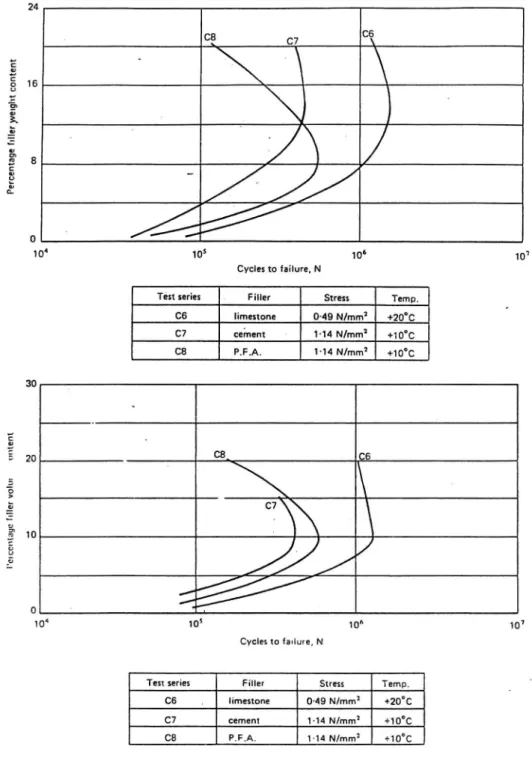 Fig. ll Variation of fatigue life with volume of added filler - -various fillers (see table) (hot rolled asphalt basecourse mix) (Ref