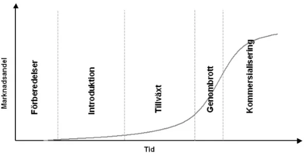 Figur 3 S-kurvans olika faser (Filipsson och Grundfelt, 2009) 