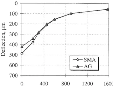 Figure 2. Strains in bituminous layers versus wheel load (Pienim aki and Pihlajamaki 1995).