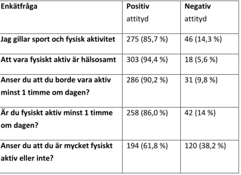 Tabell 1: Frekvenstabell som visar förekomsten av attityd till fysisk aktivitet (n=321, 321, 317, 300,  314)