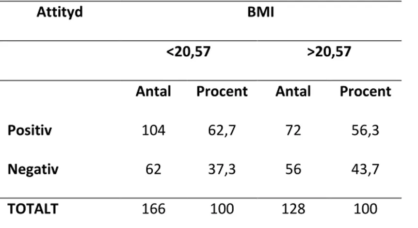 Tabell 5: Korstabell som visar förhållandet mellan BMI och tillämpandet av fysisk aktivitet (n=294)  (x²=1,232) (p=0,267)
