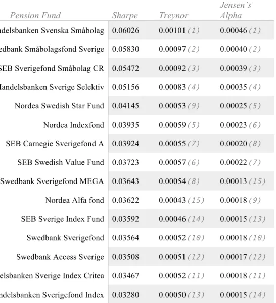 Table 4.2 Ranking of the funds 
