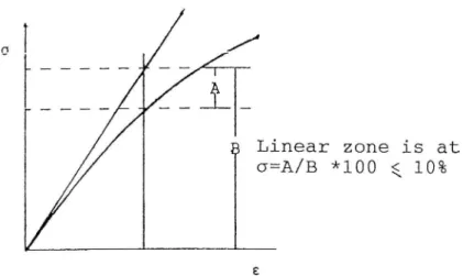 Figure 4 through 6 also show the limits of deformations and stresses at 10 percent reduction of resilient modulus.