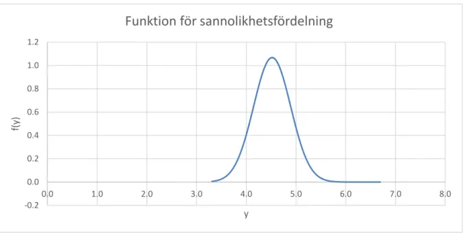 Figur 1 Funktion för sannolikhetsfördelning, exempel 