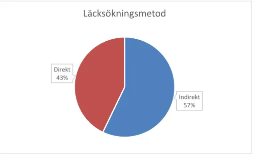 Figur 3 Resultat av vilken metod av läckagedetektering som upptäckte läckage 