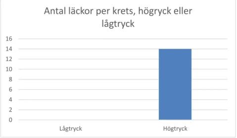 Figur 6 Resultatet av vid vilket tryck läckage upptäcktes i fältstudie 1. 