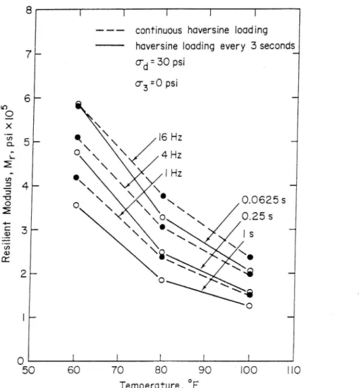 Figure 3 Relationship between resilient modulus and temperature of sand mixfor various loading times and loading frequencies [28].