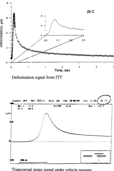 Figure 3 Illustration of deformation signal from ITT (VTI) and transversal strain Signal under vehicle passage [10].