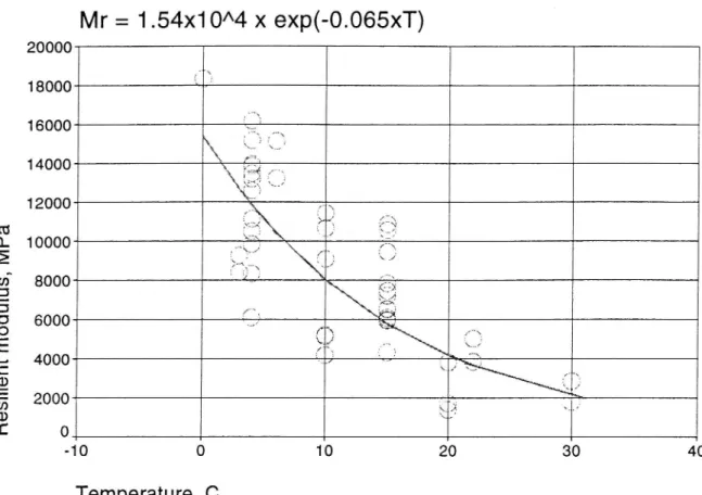 Figure 10 shows a regression correlation between temperature and roadbase mix- mix-ture which may be used as a design parameter.