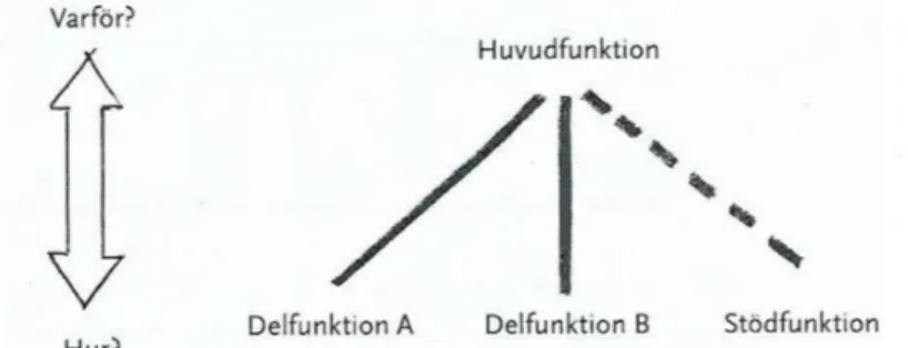 Figur	5	-	Funktionsträd	(Österlin,	2010)