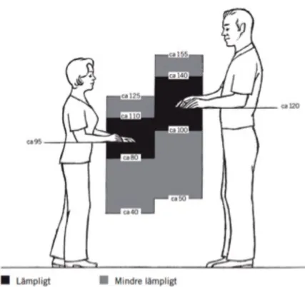 Figur	6	-	Ergonomiska	förhållanden	(Arbetsmiljöverket,	2015) 