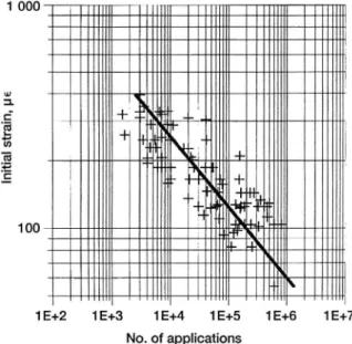 Figure 13. Fatigue curve of roadbase layer, AG 25, at +4°C