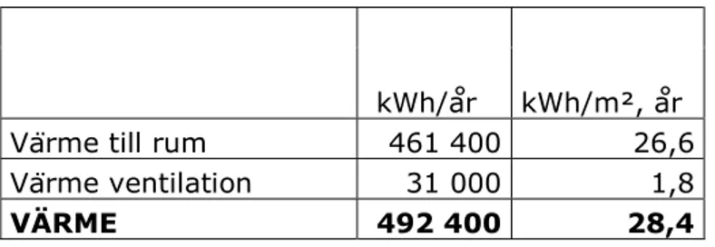 Tabell 1 Energianvändning för byggnad citypassagen (se bilaga 5) 