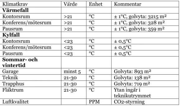Tabell 5 Klimatkraven för olika rum i byggnaden Drottningparken 