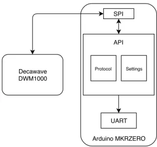 Figur 8: Figuren visar plattformens logiska design. Arduino MKRZero agerar som ett programmerbart interface in till DWM1000 modulen via ett API ¨ over SPI samt som datainsammlare via UART