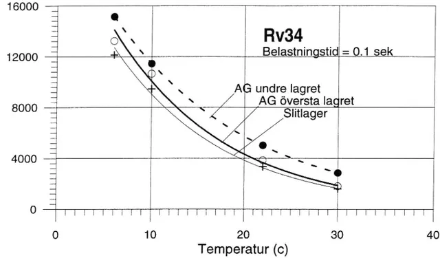 Figur 5 E-modul som funktion av temperatur.