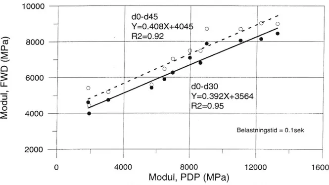 Figur 8 Samband mellan fält och laboratoriemoduler, Rv 34. Laboratoriemoduler bestämda vid medeltemperatur i beläggningen (2 AG + slitlager)