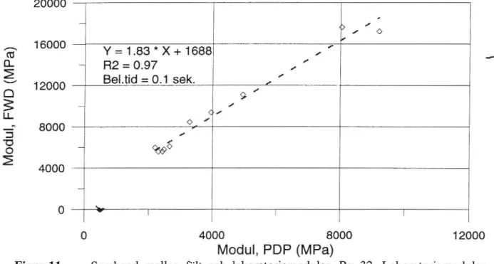 Figur 11 Samband mellan fält och laboratoriemoduler, Rv 32. Laboratoriemoduler bestämda vid medeltemperatur i beläggningen (2 AG)