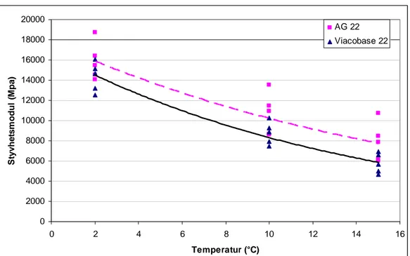 Figur 3  Sambandet mellan modulvärden och temperatur på borrkärnor mellan  hjulspår,från år 2006