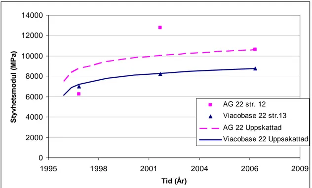 Figur 4  Korrelation mellan styvhetsmodul och tid (ålder) för AG22- och Viacobase- Viacobase-lagren med uppskattning av styvhetsmoduler vid olika åldrar baserad på 2006 års  mätningar vid +10°C