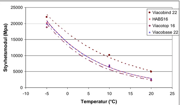Figur 5  Korrelation mellan styvhetsmodul och temperatur, bestämd år 1997. 