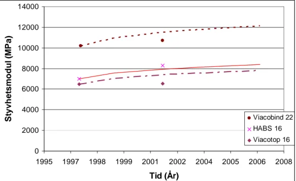 Figur 6  Korrelation mellan styvhetsmodul och ålder för bitumenbundna lager med  uppskattning av styvhetsmoduler vid olika åldrar (tider) baserad på 1997 års mätningar  vid +10°C