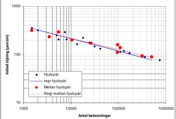 Figur 7  Jämförelse mellan utmattningsresultat hos prov från, i och mellan hjulspår för  AG22 vid 10°C