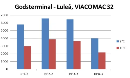 Figur 10visar att Viacomac visar genomgående lägre fasförskjutning. Det är indikation på stabilare  beläggning i jämförelse med AG:n