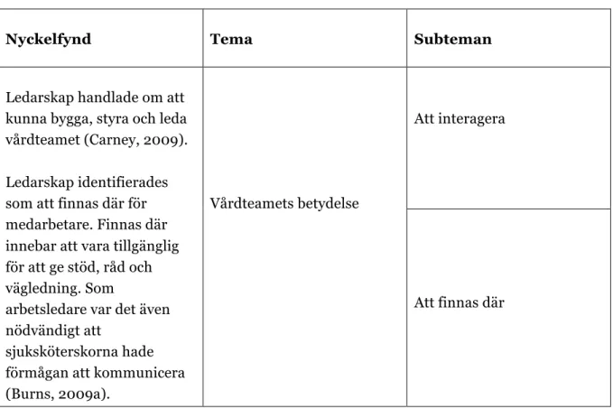 Tabell 1. Exempel på nyckelfynd, tema och subteman. 