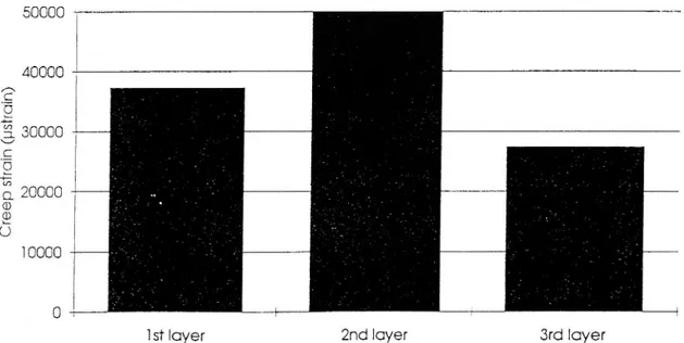 Fig. 6 Dynamic creep of pavement layers, Kungsbacka, after 3600 loading at 40°C
