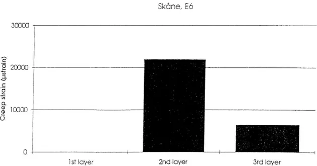 Fig. 8 Dynamic creep of pavement layers, Skåne, after 3600 loading at 40°C