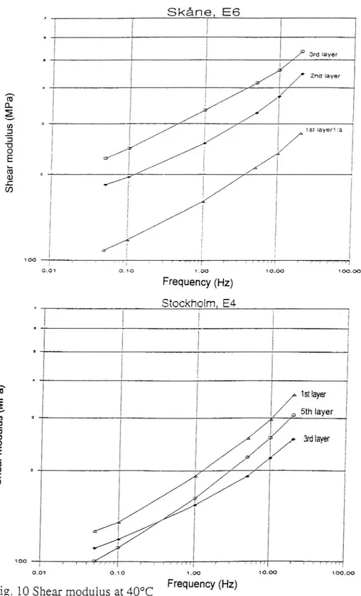 Fig. 10 Shear modulus at 40°C Frequency (Hz)