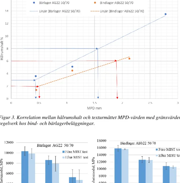 Figur 4. Medelvärde av styvhetsmoduler före och efter fuktkonditionering enligt MIST metoden hos  prov från bind- och bärlager