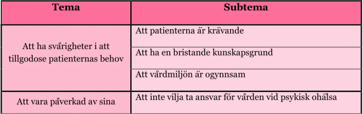 Tabell 3: Syfte, teman och subteman 