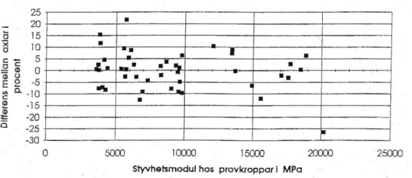 Figur 8 redovisar differensen i styvhetsmodul mel- mel-lan axlar hos ett 50-tal prover