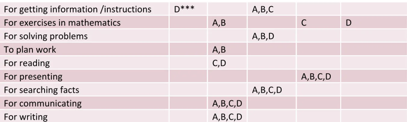 Table 3. The students use of the computer as a learning tool related to different activities in group A, B,  C and D