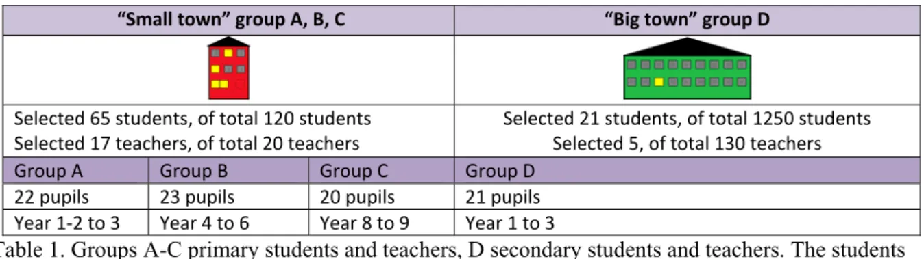 Table 1. Groups A-C primary students and teachers, D secondary students and teachers. The students  in primary school class 1-2 were monitored up to class 3, the students in class 4 up to class 6, the  children in class 8 up to class 9 and the students in 