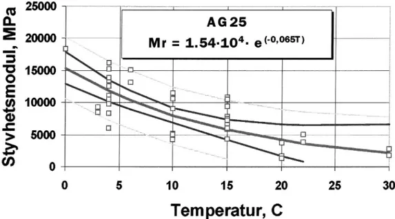 Figur 8 Samband mellan styvhetsmodul och temperatur hos AG 25/B180 beläggningar med 90% konfidens- och prognosintervall.