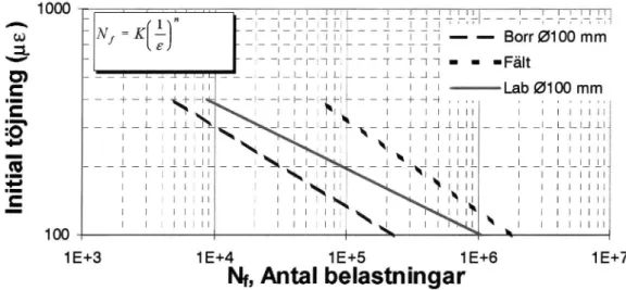 Figur 14 visar utmattningssamband hos laboratorie- laboratorie-tillverkade provkroppar med 100 mm i diameter samt tidigare framtagna utrnattningssamband hos borrkämor från AG 25- (AG 22-) beläggningar