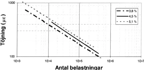 Figur 17 Bindemedlets inverkan på utmattningsmotstånd h0s AG 22.