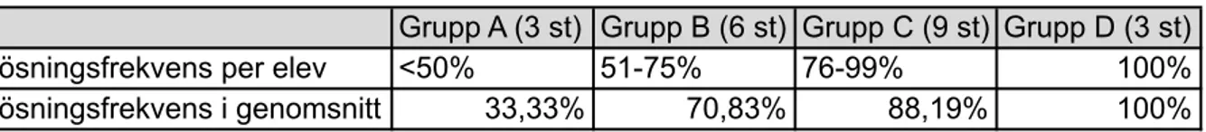 Tabell 2. Gruppindelning beroende på procentuell lösningsfrekvens på multiplikationstestet