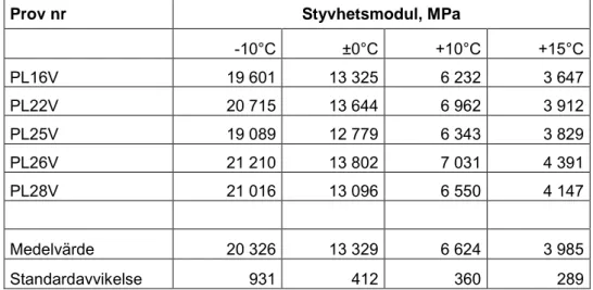 Tabell 2  Styvhetsmodul från Ringleden Malmö vid olika temperaturer, slitlager, GAP  16 70/100 