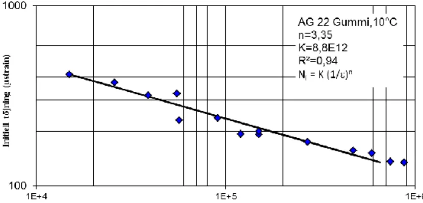 Figur 15  Utmattningssamband för bärlager AG22GMB vid +10°C.  