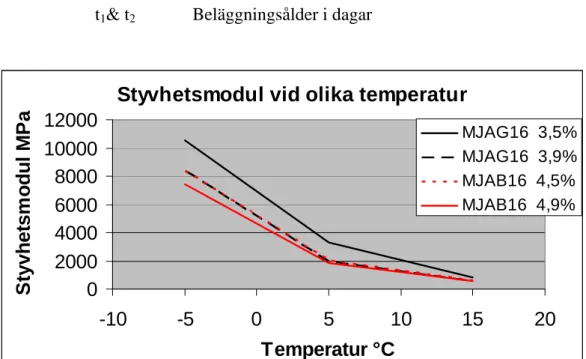 Figur 7  Medelvärde av styvhetsmodulsmättningar vid 3 olika temperatur. 