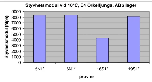 Figur 12  Styvhetsmodul vid +10°C för ABb16 lagret (utborrade från vägren). 